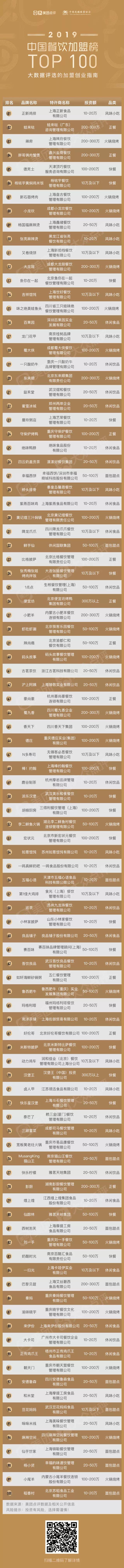 2019加盟品牌TOP100出炉，没get到这些等于白看！