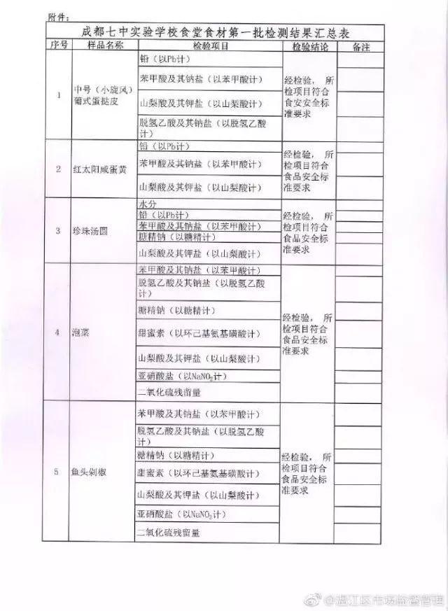 成都七中实验学校食材检测结果出炉；瑞幸否认董事长贷款2亿美元