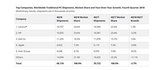 2018年四季度全球PC出货6860万台 联想排名第一