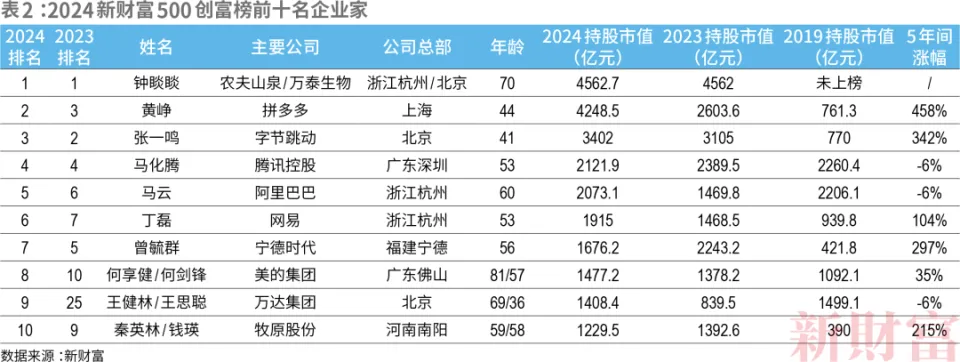 王健林父子重回中国富豪榜前十